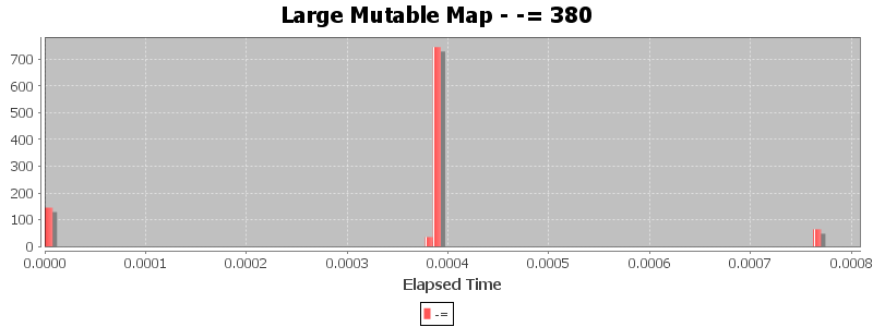 Large Mutable Map - -= 380